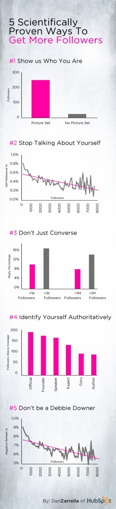 dan zarrella twitter followers infographic