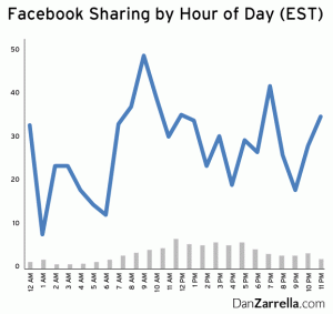 How to get more Facebook shares. Facebook sharing by the hour.